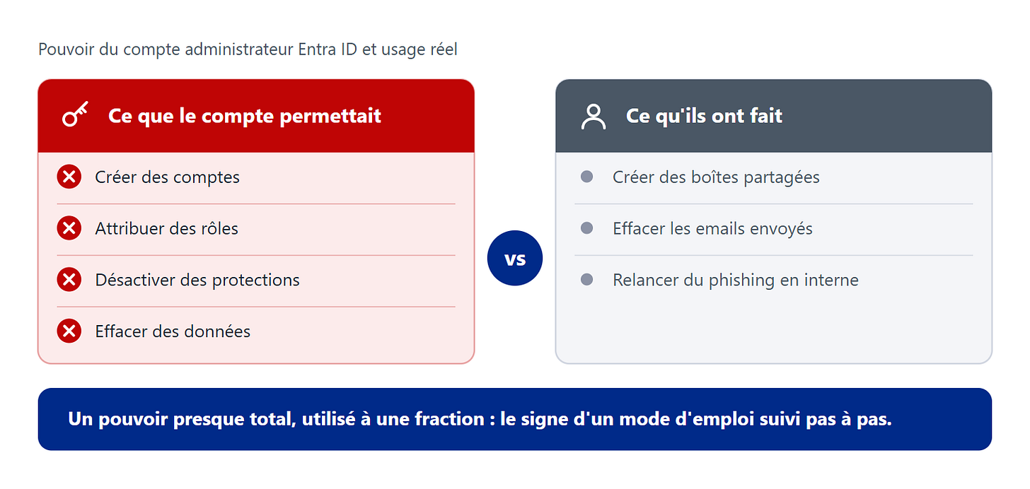 Ils pouvaient presque tout casser, ils se sont contentés de phisher Ils pouvaient presque tout casser, ils se sont contentés de phisher