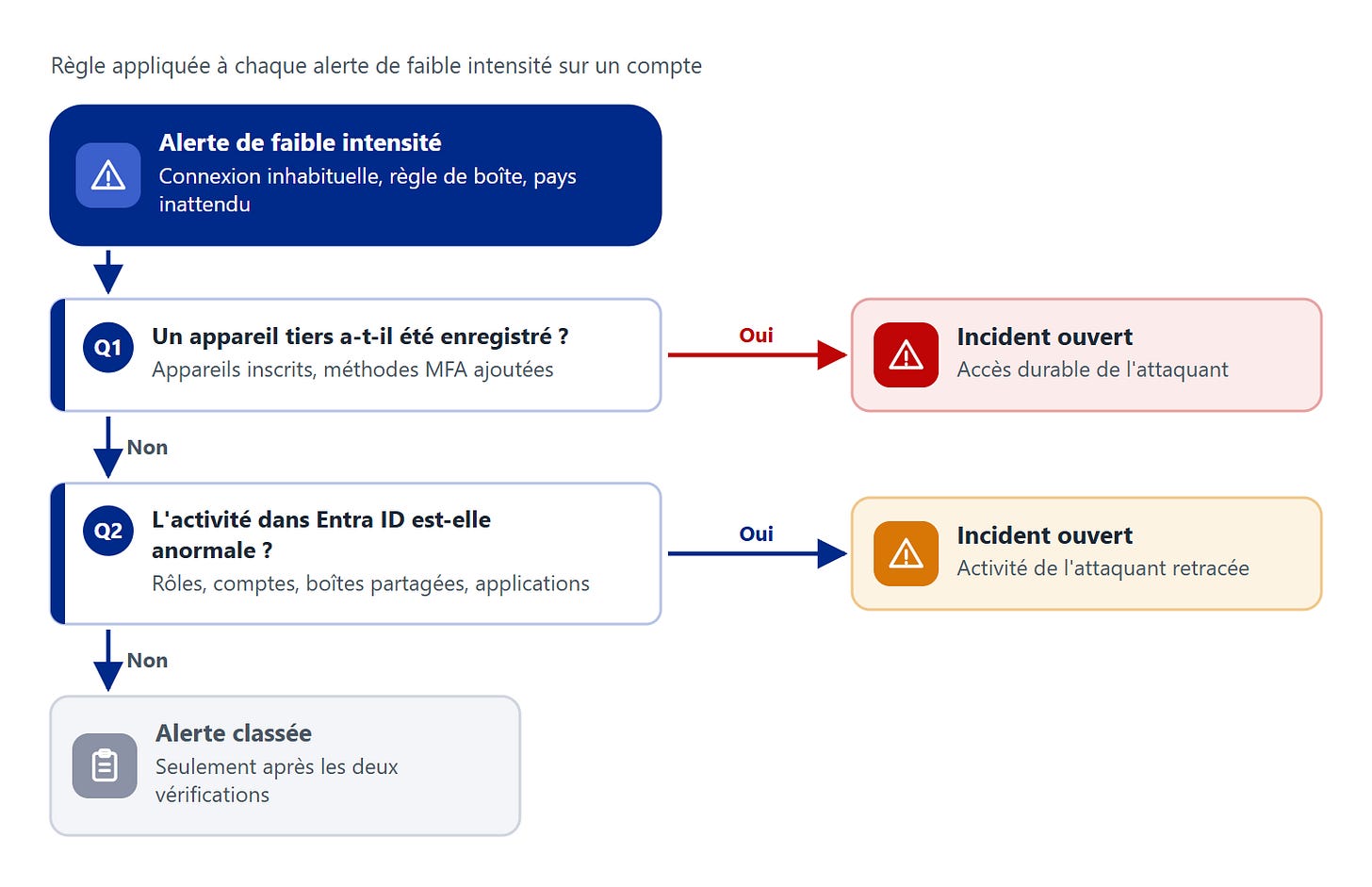 Deux vérifications avant de classer la moindre alerte Deux vérifications avant de classer la moindre alerte
