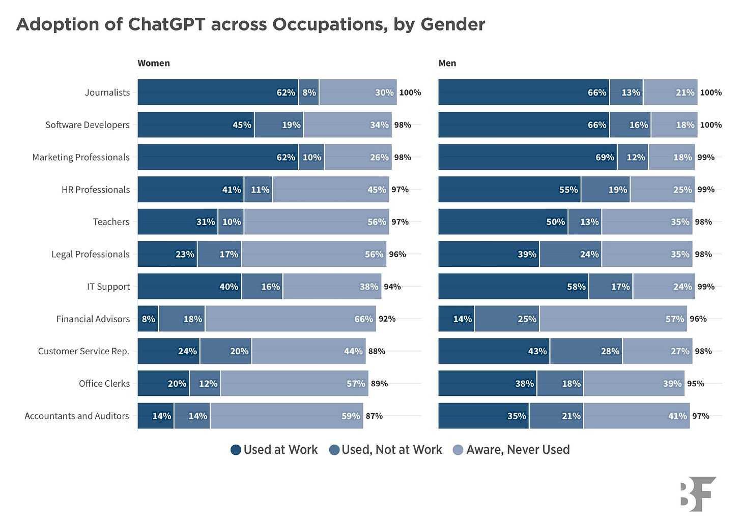 The Adoption of ChatGPT | BFI